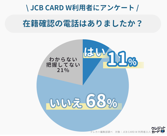 円グラフ_JCB CARD W_在籍確認