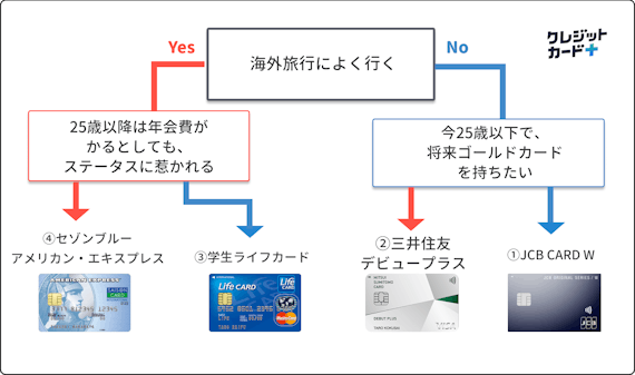 20代_クレジットカード_フローチャート_診断_修正版