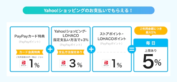PayPayカード_Yahoo!ショッピング最大5%