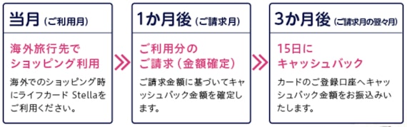 ライフカードstella_海外キャッシュバック