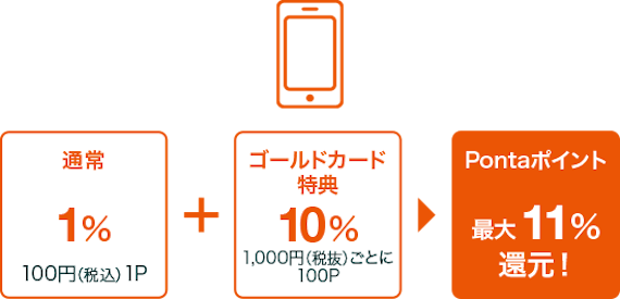 au payカード×ゴールド ポイント還元