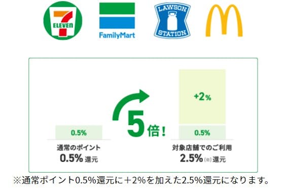 mitsuisumitomo_還元率UP