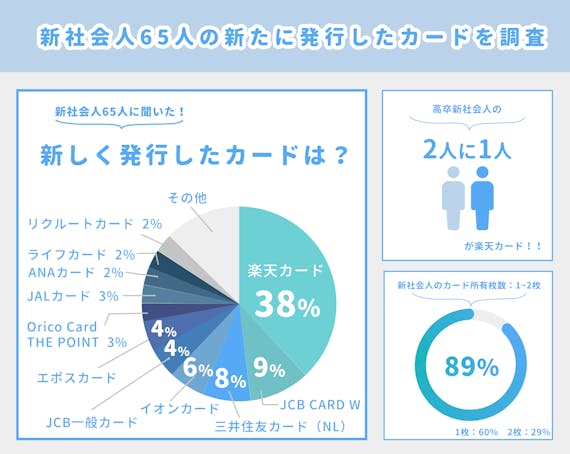 新社会人65人に調査 おすすめクレジットカード5選 作るタイミングや審査も解説 おすすめクレジットカード比較 クレジットカード おすすめ クレカランキング 比較情報メディア