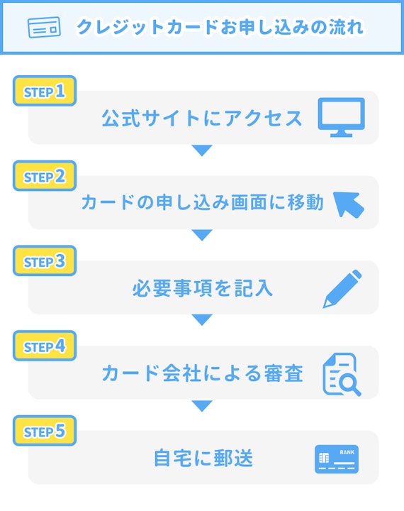 made_クレジットカード作り方_申し込み手順
