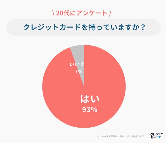 円グラフ_20 代 クレジット カード