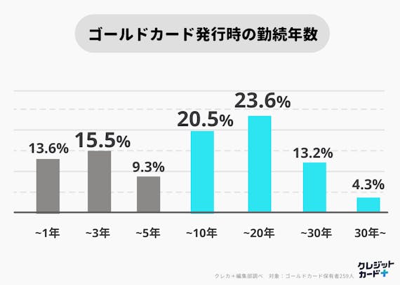 ゴールドカードの審査基準を徹底解説 審査に通りやすいカード5選も紹介 ゴールドカード クレジットカード おすすめクレカランキング 比較情報メディア