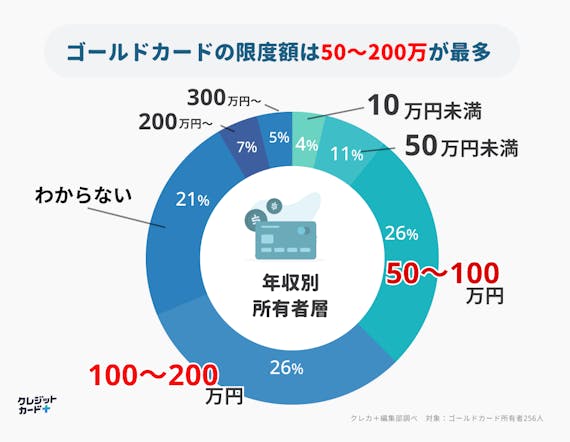 ゴールドカードの限度額が決まるポイント 金額の確認方法や上がりやすくなるコツも解説 ゴールドカード クレジットカード おすすめクレカランキング 比較情報メディア