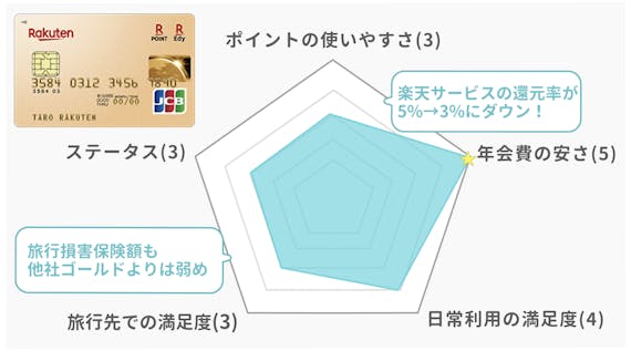 楽天ゴールド_評価