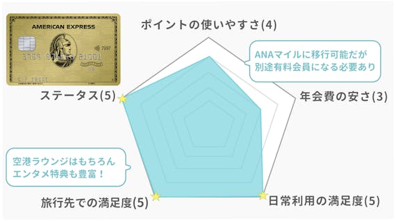 アメックスゴールド_評価
