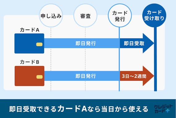 made_即日受取できるクレジットカード