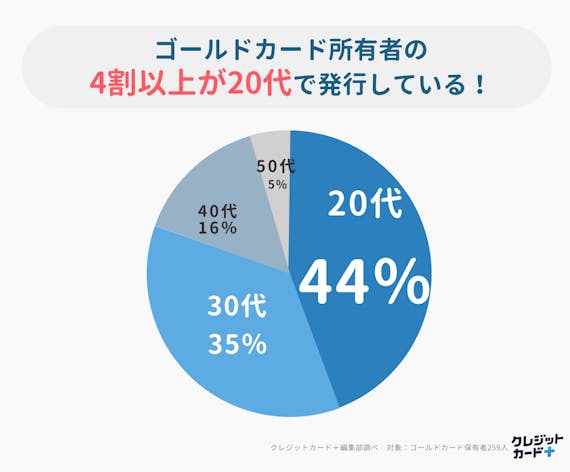 グラフ_ゴールドカード20代で作る