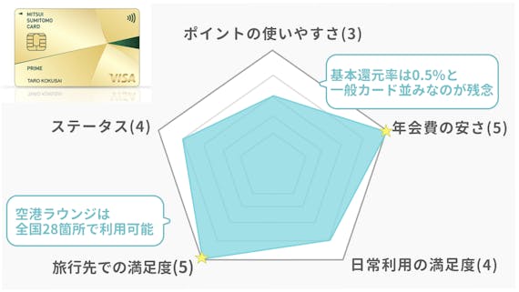 三井住友プライムゴールド_評価