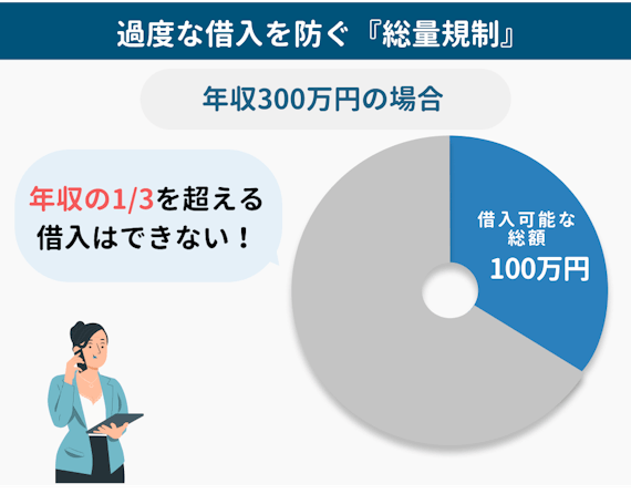 made_総量規制 借入 審査