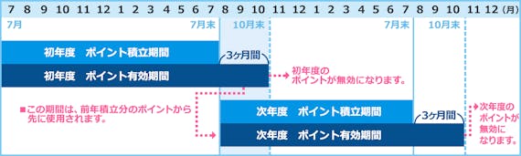 OP_小田急ポイント_有効期限