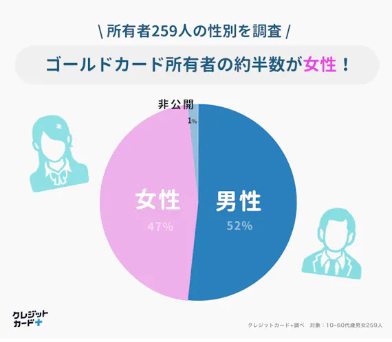 女性におすすめのゴールドカード6枚 250人の口コミ 専門家が厳選 ゴールドカード クレジットカード おすすめクレカランキング 比較情報メディア
