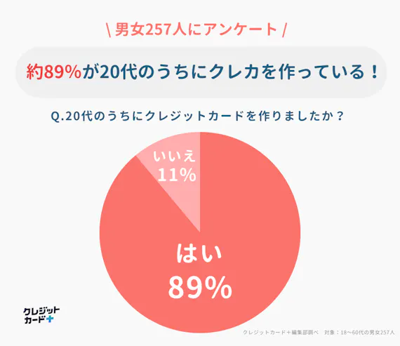 20代こそ断然オトク おすすめのクレジット ゴールドカードを10枚紹介 おすすめクレジットカード比較 クレジット カード おすすめクレカランキング 比較情報メディア