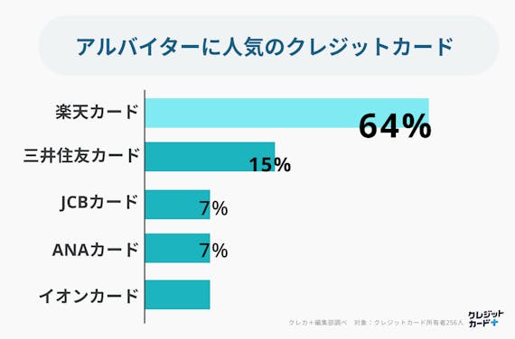 アルバイトでも作れる おすすめのクレジットカード7選 作り方 カード審査の疑問を解決 おすすめクレジットカード比較 クレジットカード おすすめ クレカランキング 比較情報メディア