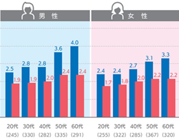 40代におすすめのクレジットカード 40代のクレカ事情と注目ポイントも解説 おすすめクレジットカード比較 クレジット カード おすすめクレカランキング 比較情報メディア