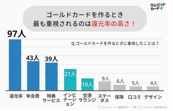 made_ゴールドカードを作る時重視したことdata