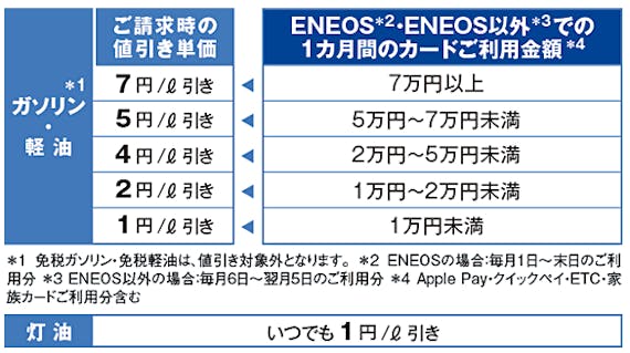 エネオス発行のクレジットカードは3種類 メリット 締め日 引き落とし日を徹底解説 一般カード クレジットカード おすすめクレカランキング 比較情報メディア